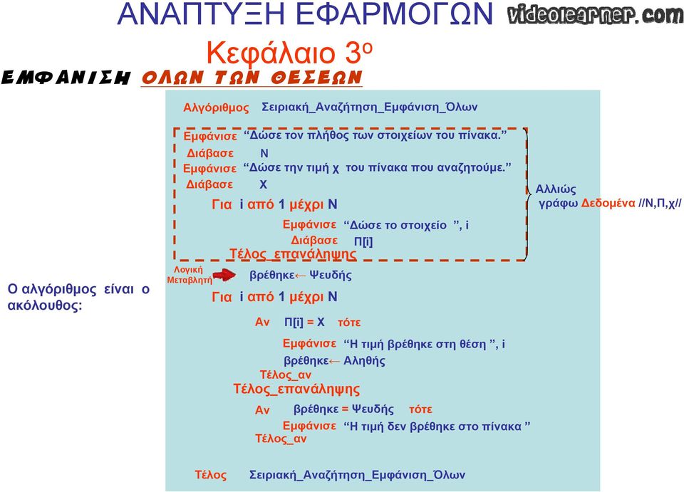 Διάβασε X Αλλιώς Για i από 1 μέχρι Ν γράφω Δεδομένα //Ν,Π,χ// Λογική Μεταβλητή Εμφάνισε Δώσε το στοιχείο, i Διάβασε Π[i] βρέθηκε Ψευδής Για