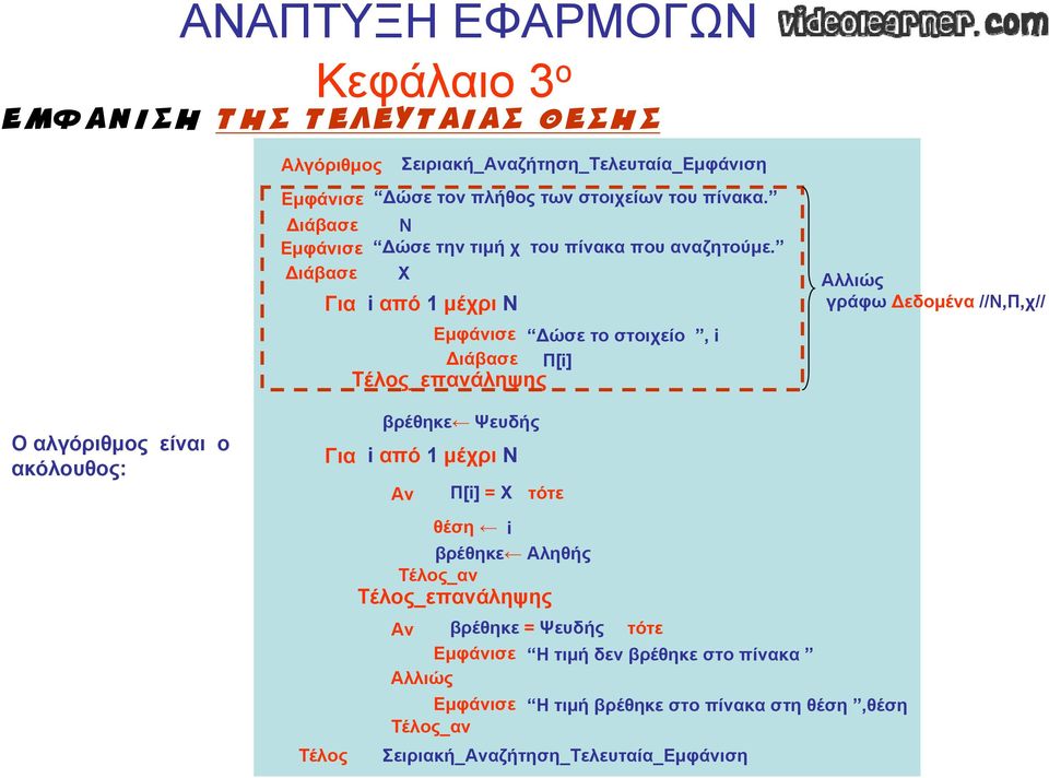 Διάβασε X Αλλιώς Για i από 1 μέχρι Ν γράφω Δεδομένα //Ν,Π,χ// Εμφάνισε Δώσε το στοιχείο, i Διάβασε Π[i] Ο αλγόριθμος είναι ο ακόλουθος: Τέλος