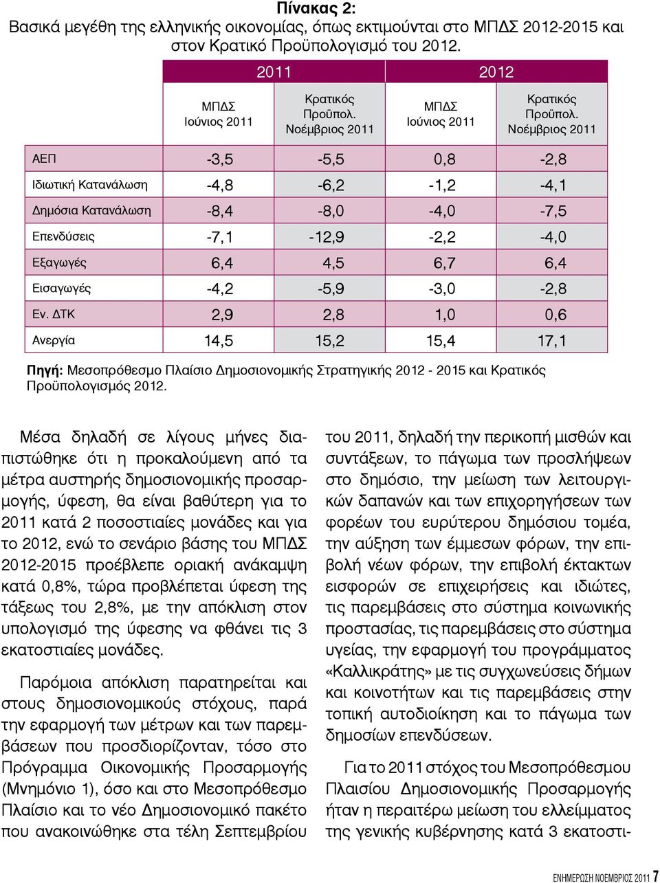 Νοέμβριος 2011 ΑΕΠ -3,5-5,5 0,8-2,8 Ιδιωτική Κατανάλωση -4,8-6,2-1,2-4,1 Δημόσια Κατανάλωση -8,4-8,0-4,0-7,5 Επενδύσεις -7,1-12,9-2,2-4,0 Εξαγωγές 6,4 4,5 6,7 6,4 Εισαγωγές -4,2-5,9-3,0-2,8 Εν.