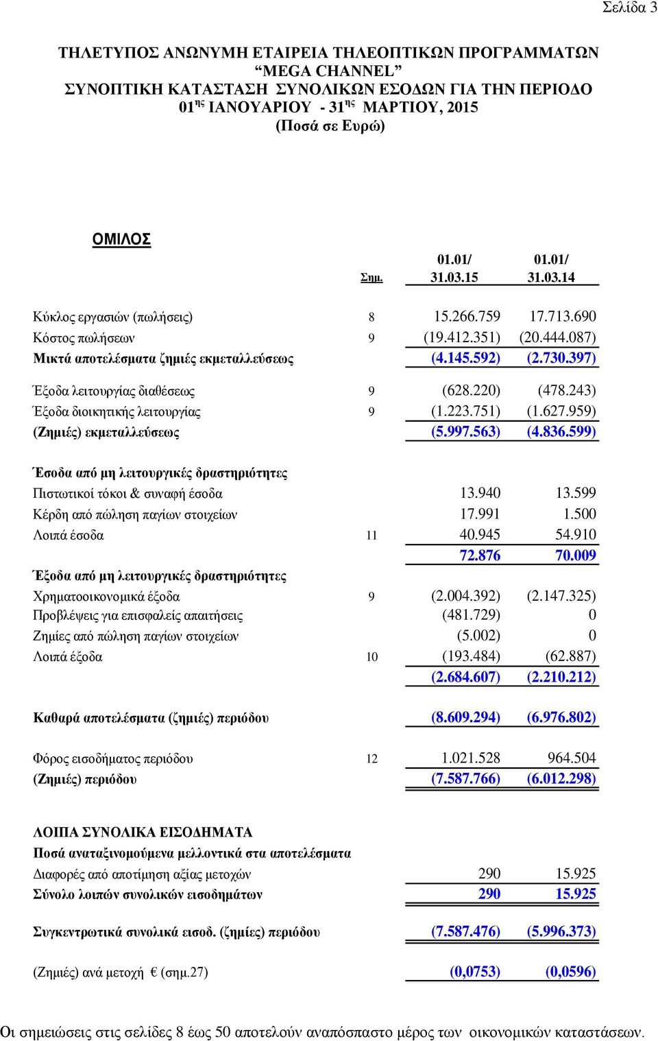 243) Έξοδα διοικητικής λειτουργίας 9 (1.223.751) (1.627.959) (Ζημιές) εκμεταλλεύσεως (5.997.563) (4.836.599) Έσοδα από μη λειτουργικές δραστηριότητες Πιστωτικοί τόκοι & συναφή έσοδα 13.940 13.