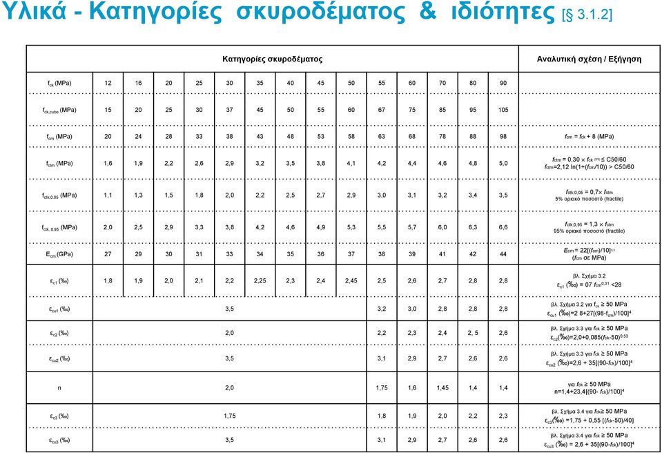 58 63 68 78 88 98 fcm = fck + 8 (MPa) f ctm (MPa) 1,6 1,9 2,2 2,6 2,9 3,2 3,5 3,8 4,1 4,2 4,4 4,6 4,8 5,0 fctm = 0,30 fck (2/3) C50/60 fctm=2,12 212I In(1+(fcm/10)) > C50/60 f ctk,0.