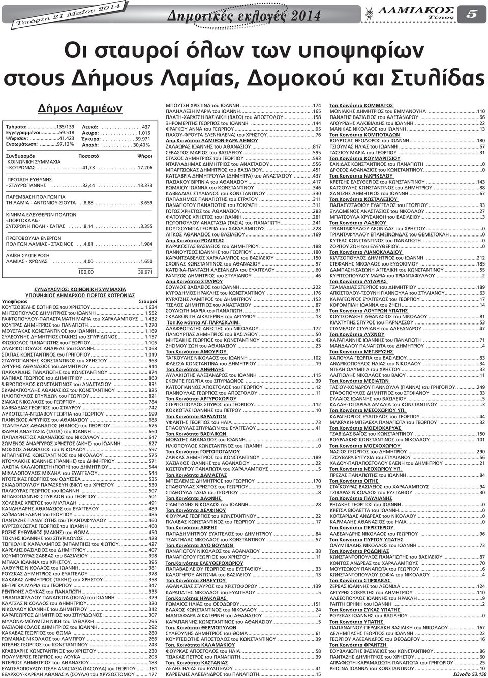 ..............17.206 ΠΡΟΤΑΣΗ ΕΥΘΥΝΗΣ - ΣΤΑΥΡΟΓΙΑΝΝΗΣ............32,44...............13.373 ΠΑΡΕΜΒΑΣΗ ΠΟΛΙΤΩΝ ΓΙΑ ΤΗ ΛΑΜΙΑ - ΑΝΤΩΝΙΟΥ-ΣΙΟΥΤΑ..8,88.................3.659 ΚΙΝΗΜΑ ΕΛΕΥΘΕΡΩΝ ΠΟΛΙΤΩΝ «ΠΟΡΤΟΚΑΛΙ»- ΣΥΓΧΡΟΝΗ ΠΟΛΗ - ΣΑΓΙΑΣ.