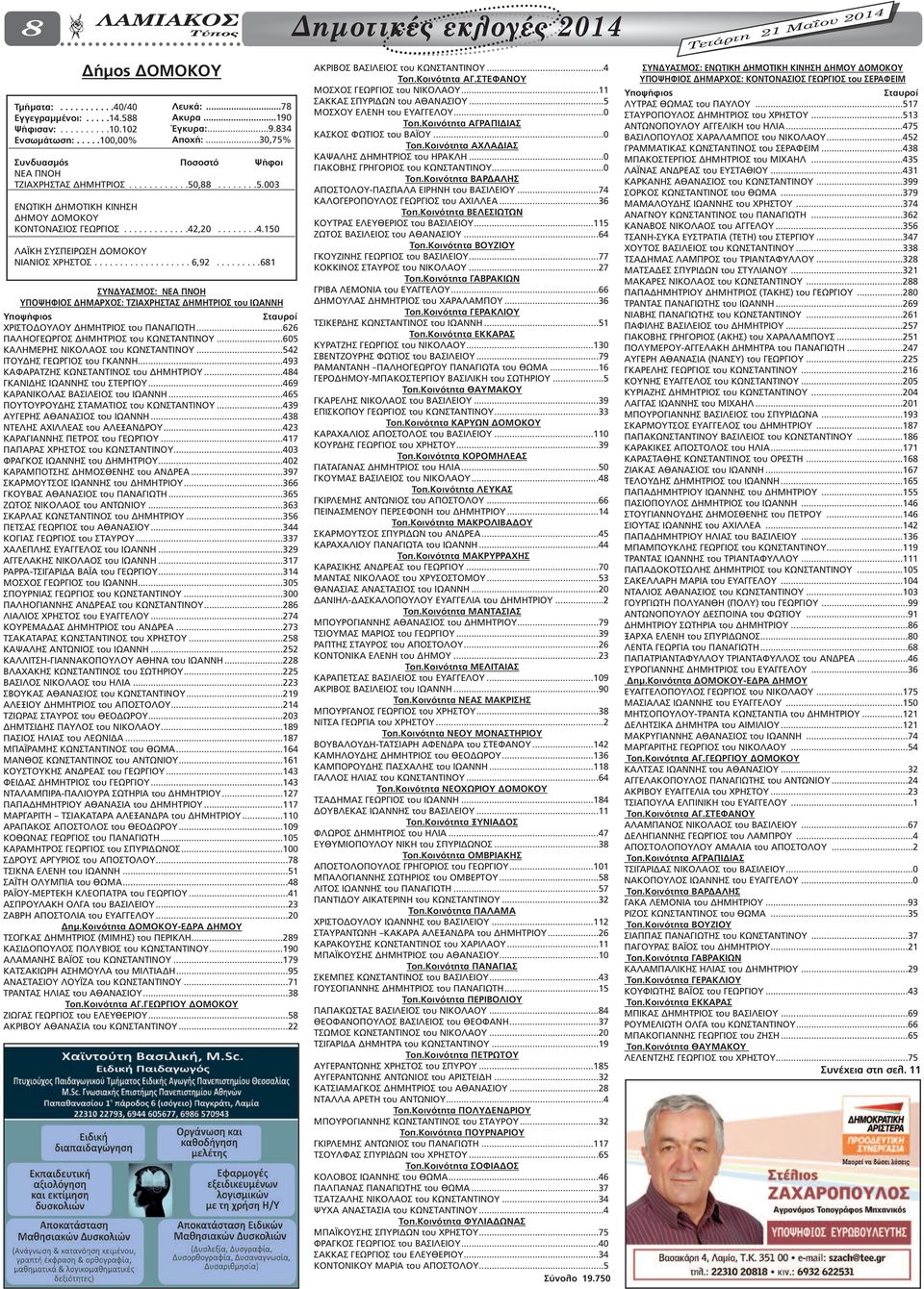 ,20........4.150 ΛΑΪΚΗ ΣΥΣΠΕΙΡΩΣΗ ΟΜΟΚΟΥ ΝΙΑΝΙΟΣ ΧΡΗΣΤΟΣ................... 6,92.