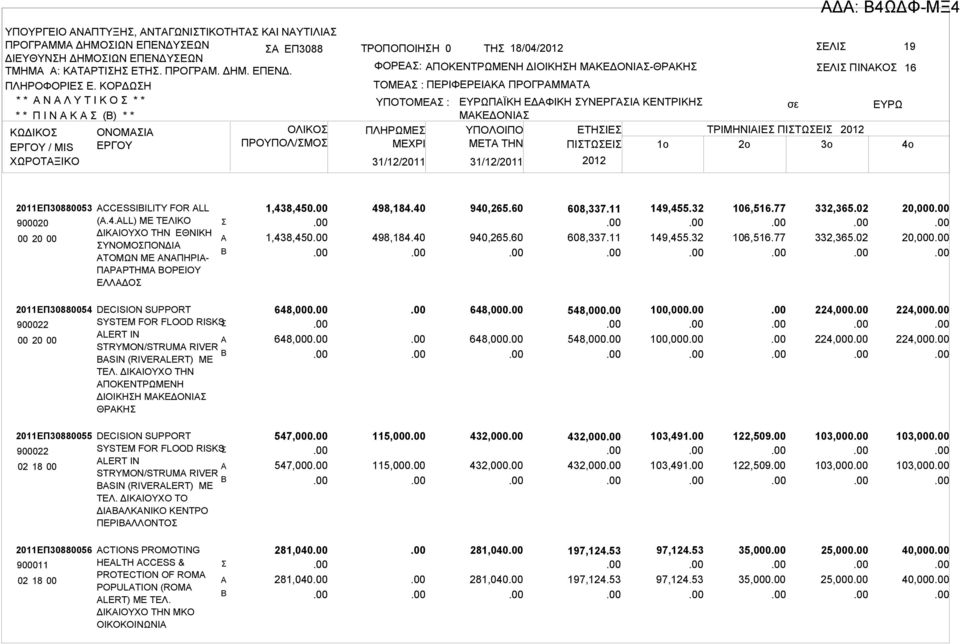 * * Ν Λ Υ Τ Ι Κ Ο * * * * Π Ι Ν Κ () * * ΚΩΔΙΚΟ / MIS ΧΩΡΟΤΞΙΚΟ ΟΝΟΜΙ ΟΛΙΚΟ ΠΡΟΥΠΟΛ/ΜΟ ΤΡΟΠΟΠΟΙΗΗ 0 ΤΗ 18/04/2012 ΕΛΙ 19 ΦΟΡΕ: ΠΟΚΕΝΤΡΩΜΕΝΗ ΔΙΟΙΚΗΗ ΜΚΕΔΟΝΙ-ΘΡΚΗ ΤΟΜΕ : ΠΕΡΙΦΕΡΕΙΚ ΠΡΟΓΡΜΜΤ ΥΠΟΤΟΜΕ :