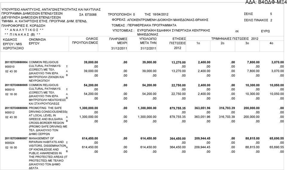 * * Ν Λ Υ Τ Ι Κ Ο * * * * Π Ι Ν Κ () * * ΚΩΔΙΚΟ / MIS ΧΩΡΟΤΞΙΚΟ ΟΝΟΜΙ ΟΛΙΚΟ ΠΡΟΥΠΟΛ/ΜΟ ΤΡΟΠΟΠΟΙΗΗ 0 ΤΗ 18/04/2012 ΕΛΙ 5 ΦΟΡΕ: ΠΟΚΕΝΤΡΩΜΕΝΗ ΔΙΟΙΚΗΗ ΜΚΕΔΟΝΙ-ΘΡΚΗ ΤΟΜΕ : ΠΕΡΙΦΕΡΕΙΚ ΠΡΟΓΡΜΜΤ ΥΠΟΤΟΜΕ :