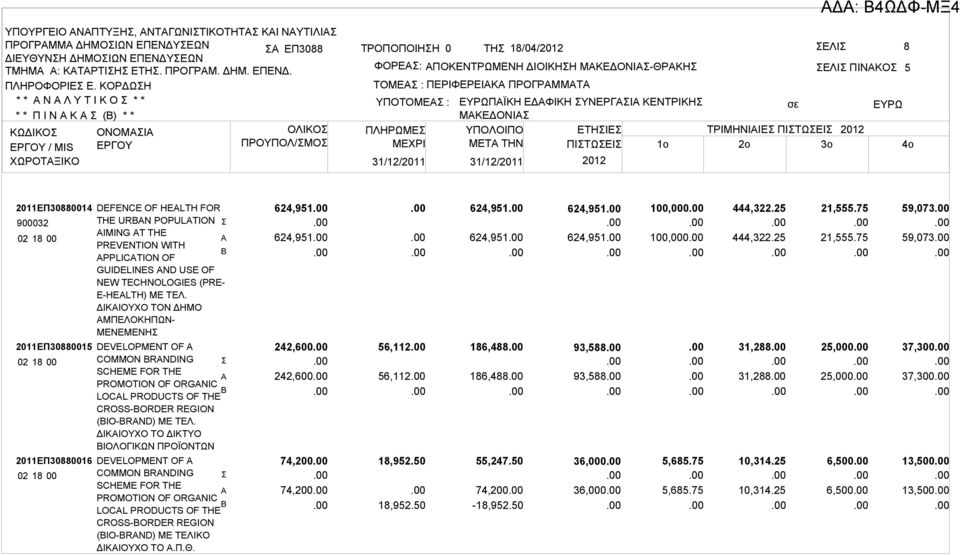 * * Ν Λ Υ Τ Ι Κ Ο * * * * Π Ι Ν Κ () * * ΚΩΔΙΚΟ / MIS ΧΩΡΟΤΞΙΚΟ ΟΝΟΜΙ ΟΛΙΚΟ ΠΡΟΥΠΟΛ/ΜΟ ΤΡΟΠΟΠΟΙΗΗ 0 ΤΗ 18/04/2012 ΕΛΙ 8 ΦΟΡΕ: ΠΟΚΕΝΤΡΩΜΕΝΗ ΔΙΟΙΚΗΗ ΜΚΕΔΟΝΙ-ΘΡΚΗ ΤΟΜΕ : ΠΕΡΙΦΕΡΕΙΚ ΠΡΟΓΡΜΜΤ ΥΠΟΤΟΜΕ :