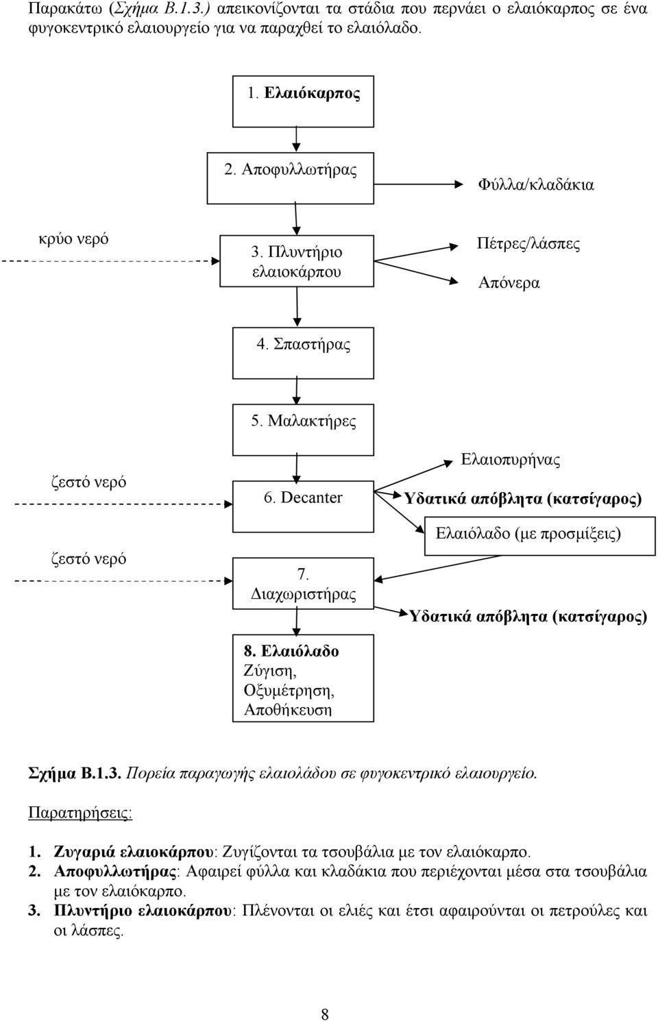 Ελαιόλαδο Ζύγιση, Οξυµέτρηση, Αποθήκευση Ελαιοπυρήνας Υδατικά απόβλητα (κατσίγαρος) Ελαιόλαδο (µε προσµίξεις) Υδατικά απόβλητα (κατσίγαρος) Σχήµα Β.1.3.
