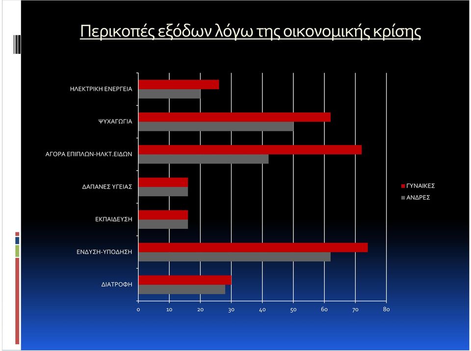 ΕΙΔΩΝ ΔΑΠΑΝΕΣ ΥΓΕΙΑΣ ΓΥΝΑΙΚΕΣ ΑΝΔΡΕΣ ΕΚΠΑΙΔΕΥΣΗ