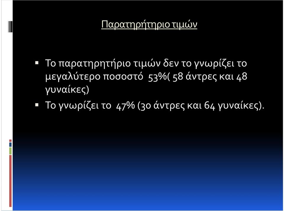 ποσοστό 53%( 58 άντρες και 48 γυναίκες)