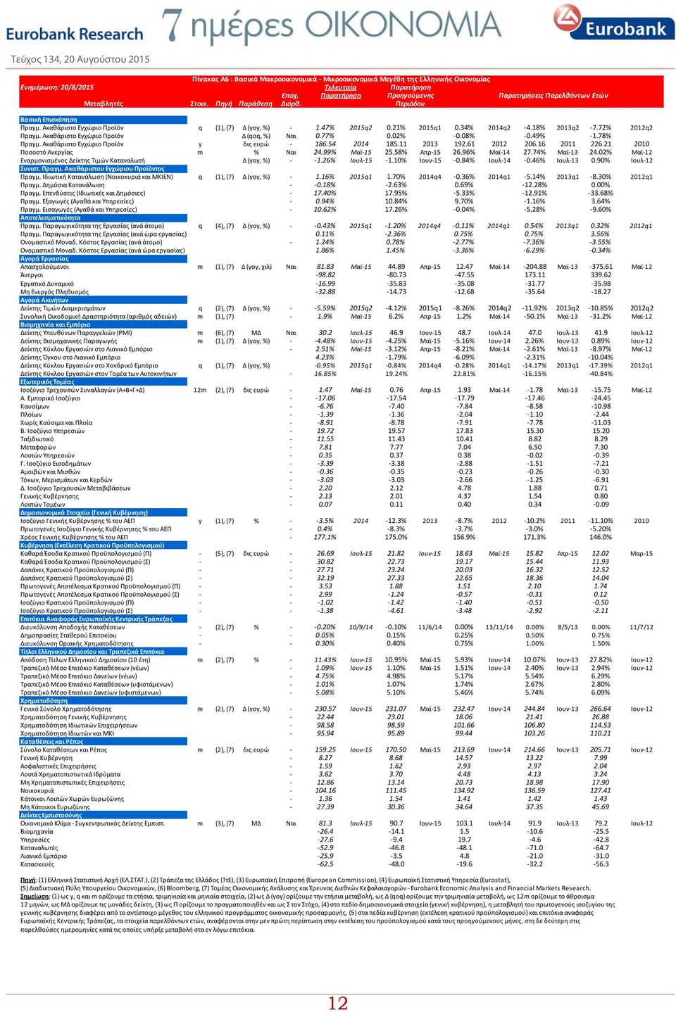 Ακαθάριστο Εγχώριο Προϊόν Δ (qoq, %) Ναι 0.77% 0.02% 0.08% 0.49% 1.78% Πραγμ. Ακαθάριστο Εγχώριο Προϊόν y δις ευρώ 186.54 2014 185.11 2013 192.61 2012 206.16 2011 226.