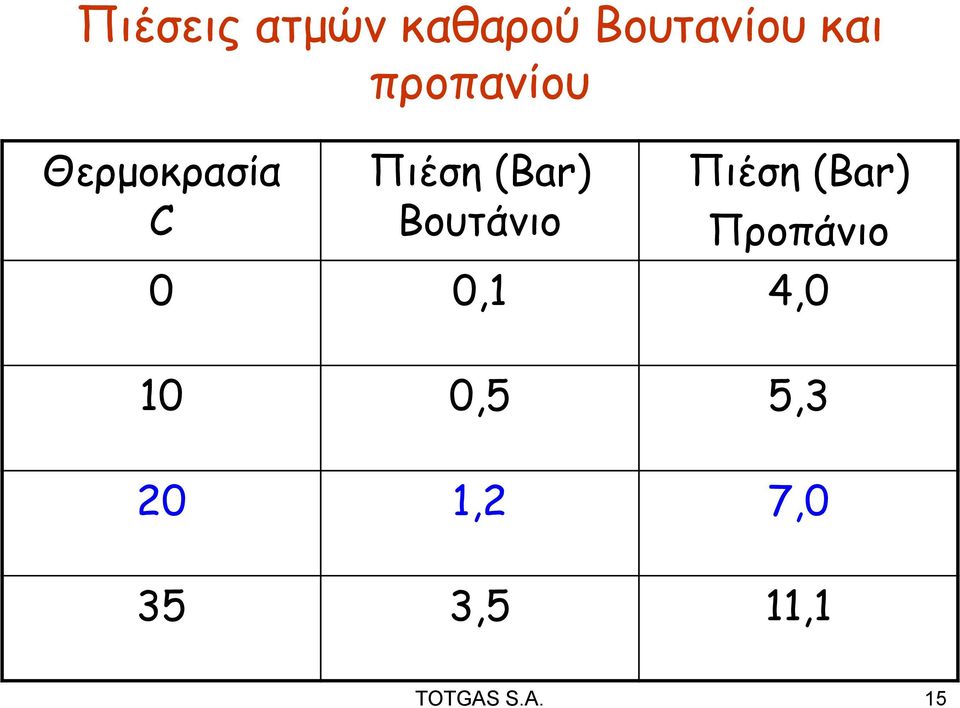 Βουτάνιο Πιέση (Bar) Προπάνιο 0 0,1 4,0