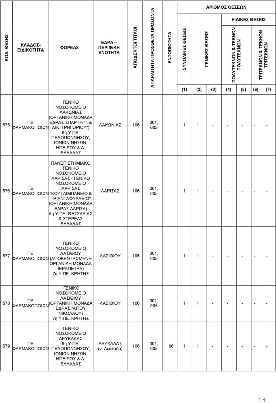 . ΘΕΣΣΑΛΙΑΣ & ΣΤΕΡΕΑΣ ΛΑΡΙΣΑΣ 577 ΛΑΣΙΘΙΟΥ ΙΕΡΑΤΡΑ) 7η Υ.