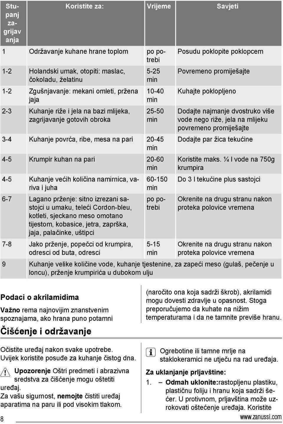 većih količina namirnica, variva i juha 6-7 Lagano prženje: sitno izrezani sastojci u umaku, teleći Cordon-bleu, kotleti, sjeckano meso omotano tijestom, kobasice, jetra, zaprška, jaja, palačinke,