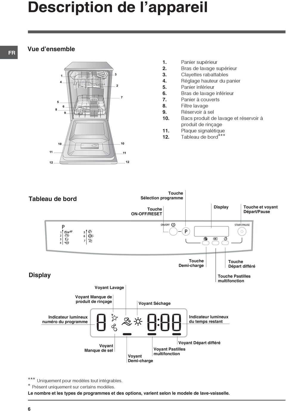 Tableau de bord*** Tableau de bord Touche Sélection programme Touche ON-OFF/RESET Display Touche et voyant Départ/Pause Display Voyant Lavage Touche Demi-charge Touche Départ différé Touche Pastilles