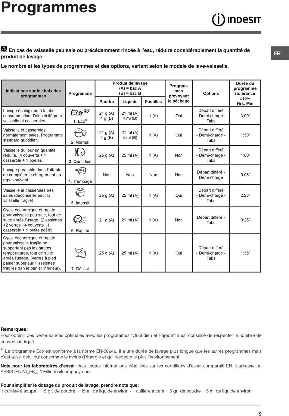 Indications sur le choix des programmes Programme Produit de lavage (A) = bac A (B) = bac B Poudre Liquide Pastilles Programmes prévoyant le séchage Options Durée du programme (tolérance ±10% Hrs.