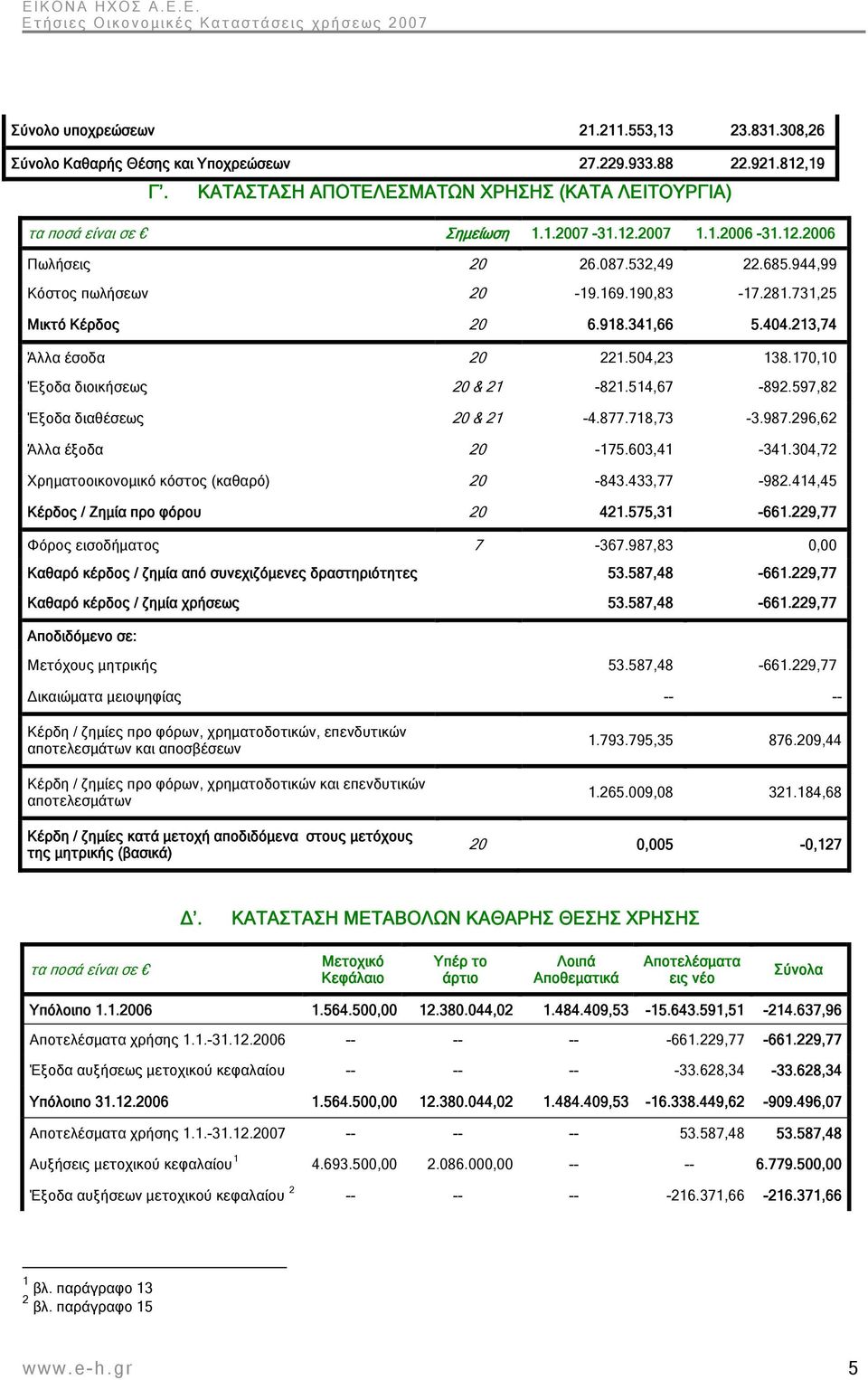 170,10 Έξοδα διοικήσεως 20 & 21-821.514,67-892.597,82 Έξοδα διαθέσεως 20 & 21-4.877.718,73-3.987.296,62 Άλλα έξοδα 20-175.603,41-341.304,72 Χρηματοοικονομικό κόστος (καθαρό) 20-843.433,77-982.