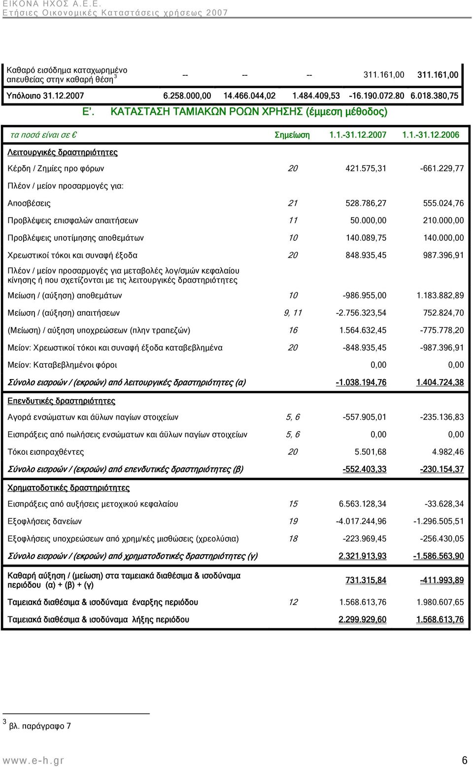 229,77 Πλέον / μείον προσαρμογές για: Αποσβέσεις 21 528.786,27 555.024,76 Προβλέψεις επισφαλών απαιτήσεων 11 50.000,00 210.000,00 Προβλέψεις υποτίμησης αποθεμάτων 10 140.089,75 140.