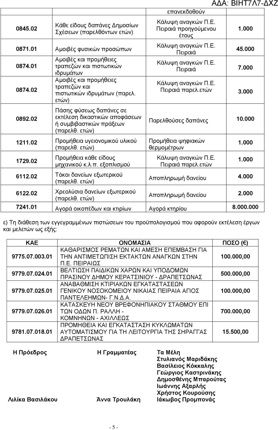02 Τόκοι δανείων εξωτερικού 6122.02 Χρεολύσια δανείων εξωτερικού επανεκδοθούν προηγούμενου έτους 45.000 7.000 παρελ.ετών 3.000 Παρελθούσες δαπάνες 10.000 Προμήθεια ψηφιακών θερμομέτρων παρελ.