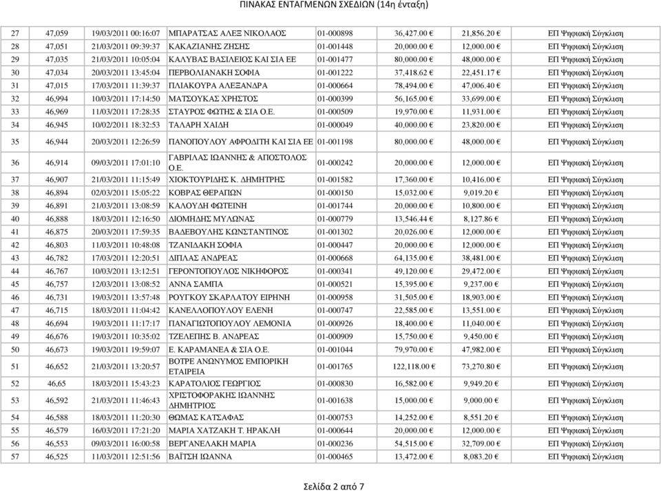 62 22,451.17 ΕΠ Ψηφιακή Σύγκλιση 31 47,015 17/03/2011 11:39:37 ΠΛΙΑΚΟΥΡΑ ΑΛΕΞΑΝΔΡΑ 01-000664 78,494.00 47,006.40 ΕΠ Ψηφιακή Σύγκλιση 32 46,994 10/03/2011 17:14:50 ΜΑΤΣΟΥΚΑΣ ΧΡΗΣΤΟΣ 01-000399 56,165.