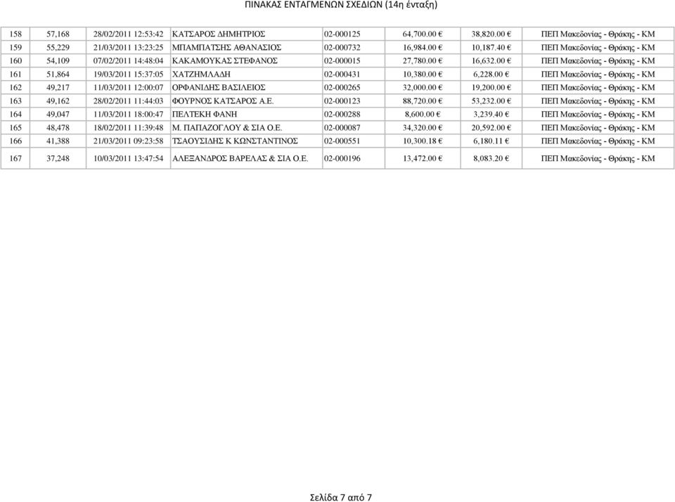 00 ΠΕΠ Μακεδονίας - Θράκης - ΚΜ 161 51,864 19/03/2011 15:37:05 ΧΑΤΖΗΜΛΑΔΗ 02-000431 10,380.00 6,228.00 ΠΕΠ Μακεδονίας - Θράκης - ΚΜ 162 49,217 11/03/2011 12:00:07 ΟΡΦΑΝΙΔΗΣ ΒΑΣΙΛΕΙΟΣ 02-000265 32,000.