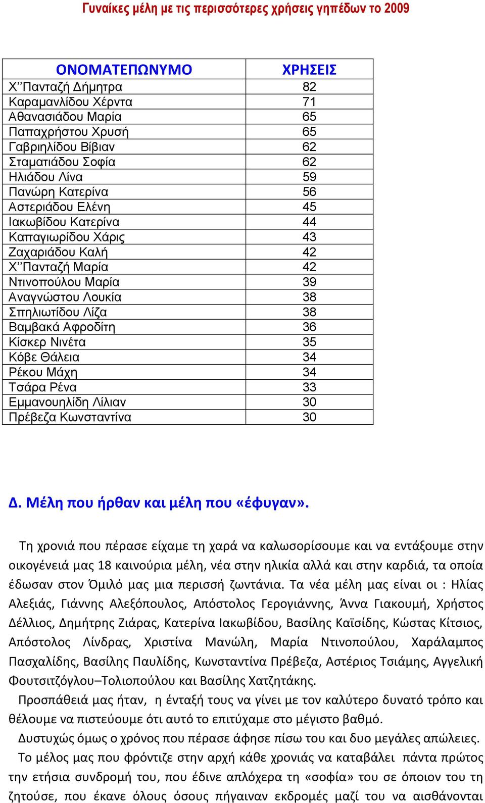 Λίδα 38 Βακβαθά Αθροδίηε 36 Κίζθερ Νηλέηα 35 Κόβε Θάιεηα 34 Ρέθοσ Μάτε 34 Σζάρα Ρέλα 33 Δκκαλοσειίδε Λίιηαλ 30 Πρέβεδα Κωλζηαληίλα 30 Δ. Μζλθ που ιρκαν και μζλθ που «ζφυγαν».