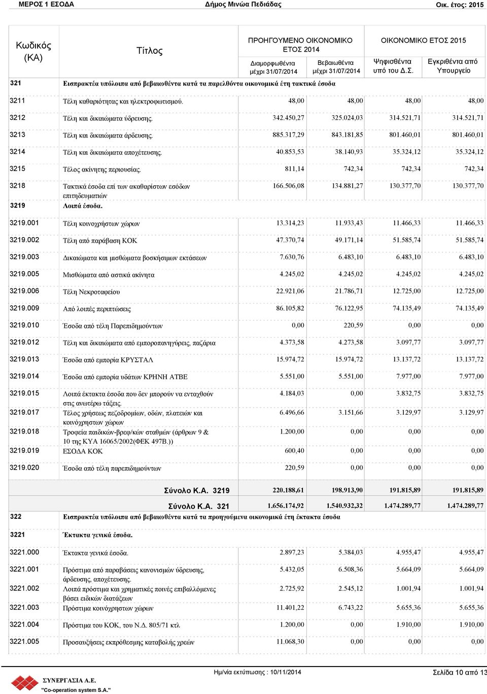 Λοιπά έσοδα. 3219.001 Τέλη κοινοχρήστων χώρων 3219.002 Τέλη από παράβαση ΚΟΚ 3219.003 Δικαιώματα και μισθώματα βοσκήσιμων εκτάσεων 3219.005 Μισθώματα από αστικά ακίνητα 3219.