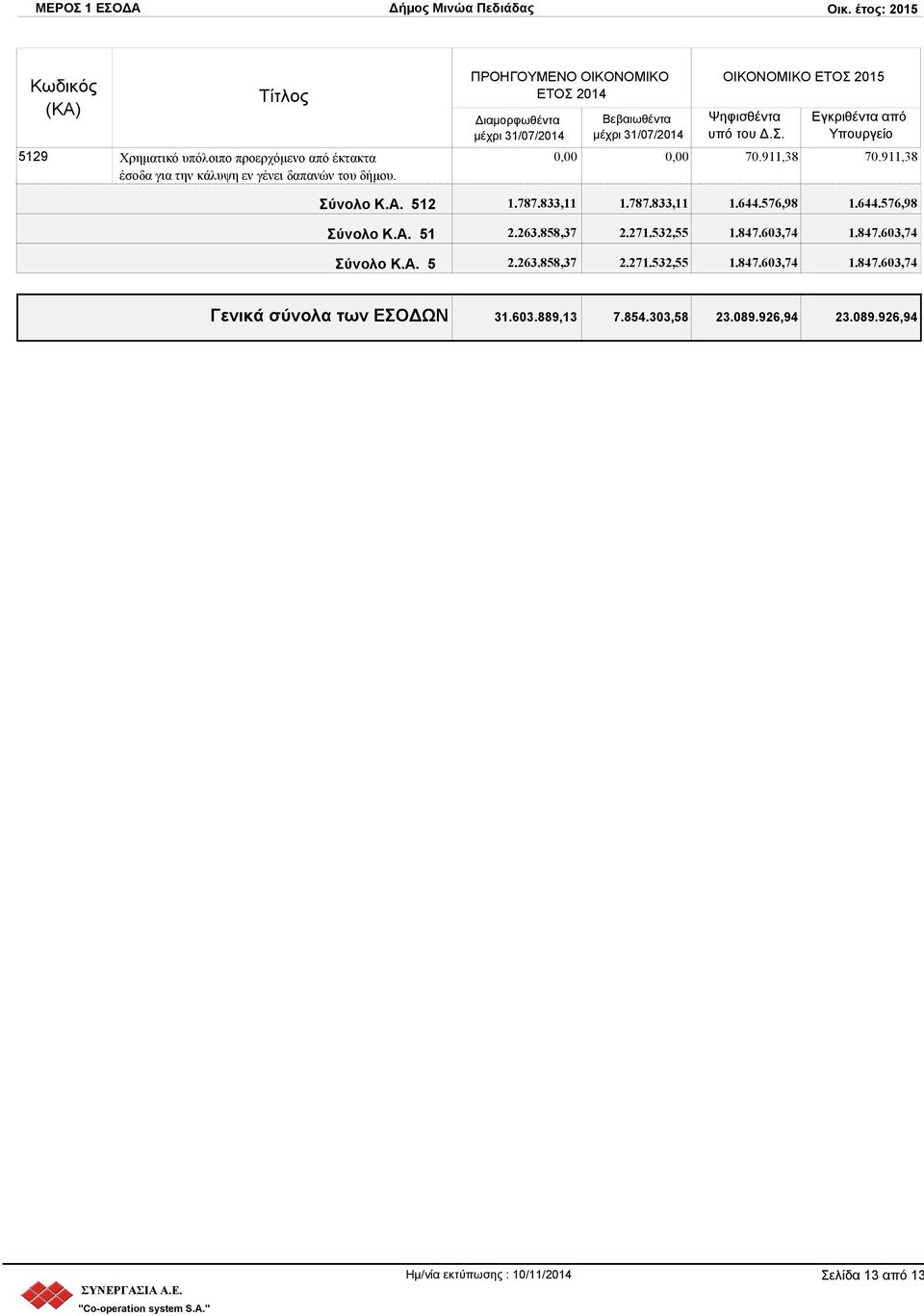 263.858,37 2.271.532,55 1.847.603,74 1.847.603,74 Σύνολο Κ.Α. 5 2.263.858,37 2.271.532,55 1.847.603,74 1.847.603,74 Γενικά σύνολα των ΕΣΟΔΩΝ 31.