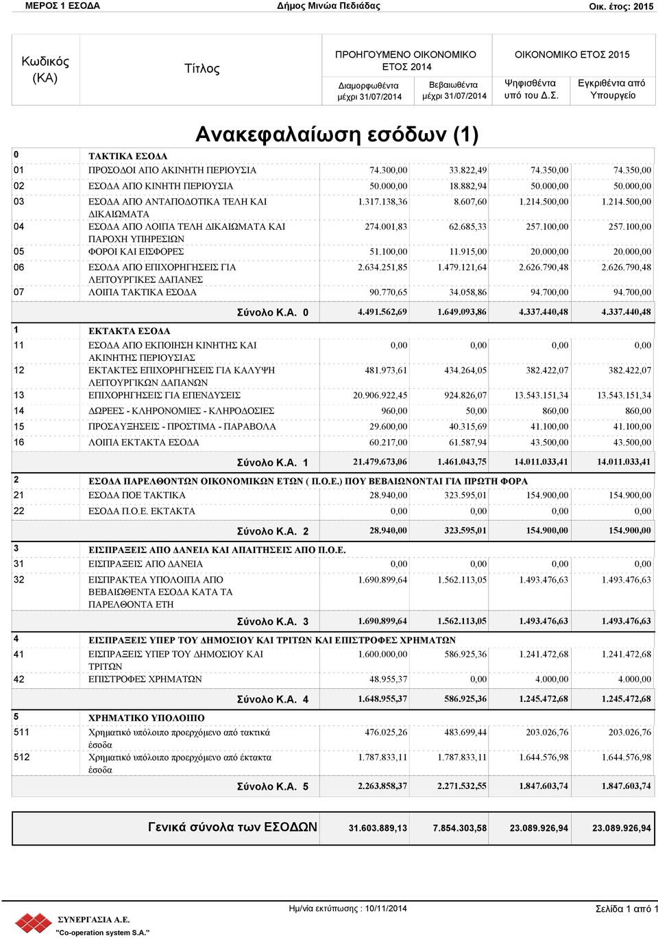 10 20.00 1.214.50 257.10 20.00 06 ΕΣΟΔΑ ΑΠΟ ΕΠΙΧΟΡΗΓΗΣΕΙΣ ΓΙΑ 2.634.251,85 1.479.121,64 2.626.790,48 2.626.790,48 ΛΕΙΤΟΥΡΓΙΚΕΣ ΔΑΠΑΝΕΣ 07 ΛΟΙΠΑ ΤΑΚΤΙΚΑ ΕΣΟΔΑ 90.770,65 34.058,86 94.70 94.