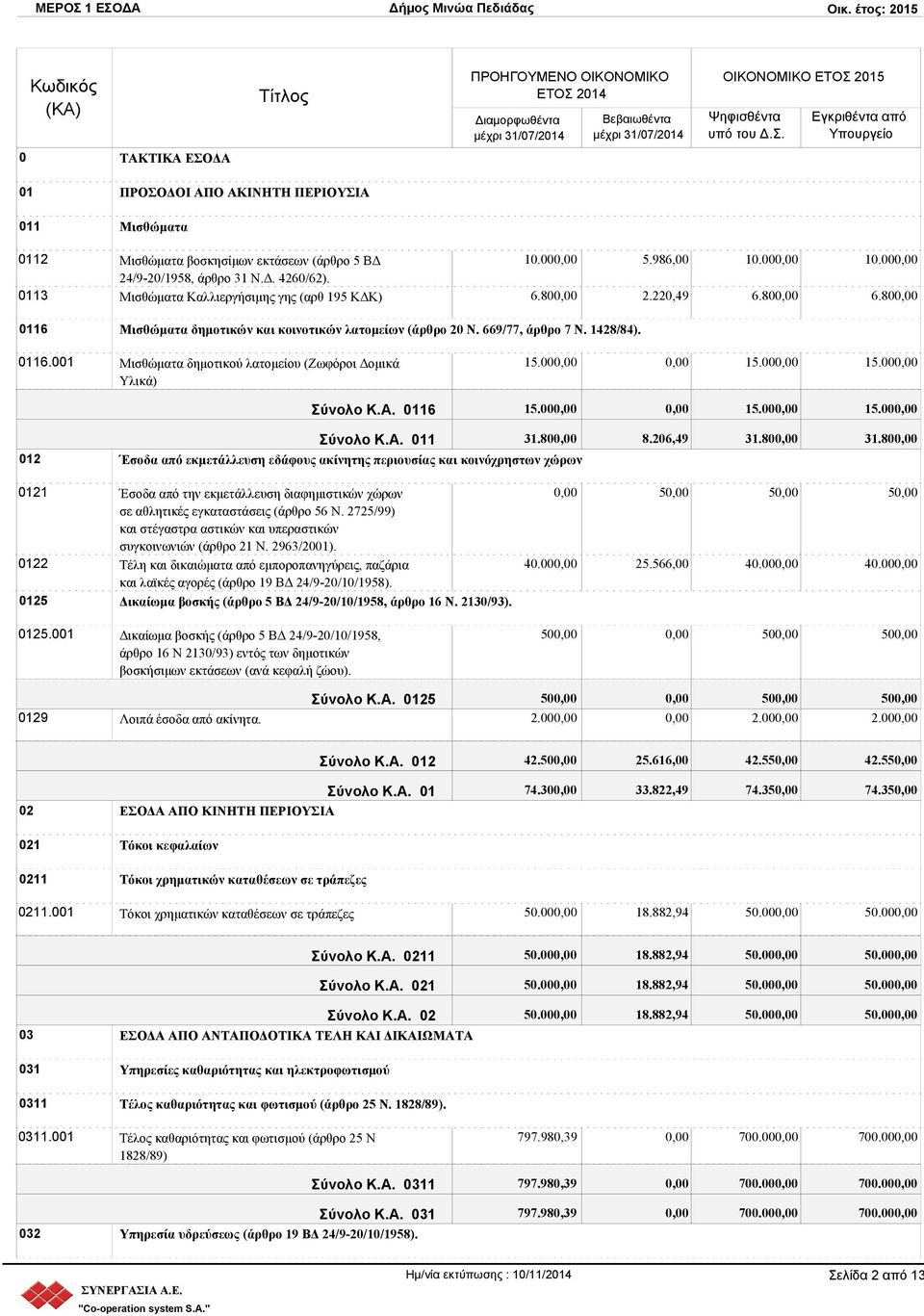 00 15.00 15.00 Σύνολο Κ.Α. 0116 15.00 15.00 15.00 Σύνολο Κ.Α. 011 31.80 8.206,49 31.80 31.