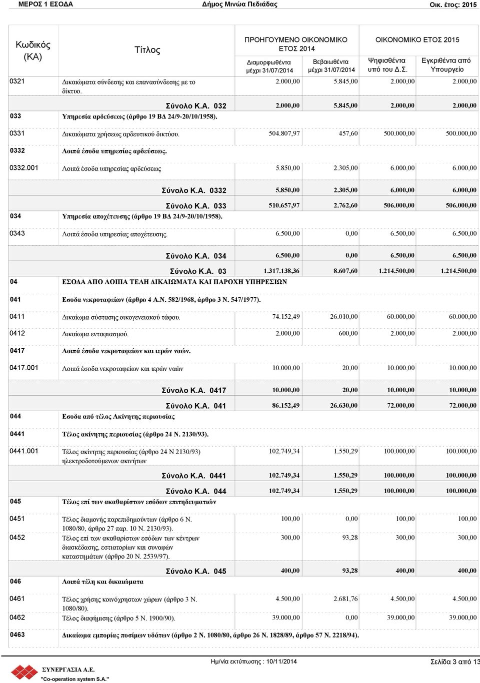 85 2.305,00 6.00 6.00 Σύνολο Κ.Α. 033 510.657,97 2.762,60 506.00 506.00 034 Υπηρεσία αποχέτευσης (άρθρο 19 ΒΔ 24/9-20/10/1958). 0343 Λοιπά έσοδα υπηρεσίας αποχέτευσης. 6.50 6.50 6.50 Σύνολο Κ.Α. 034 6.