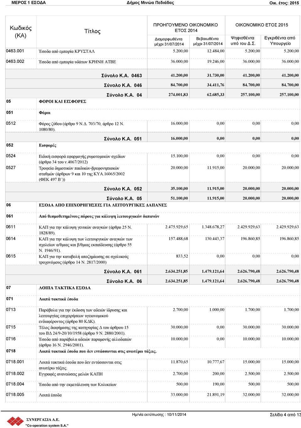 00 0524 Ειδική εισφορά εφαρμογής ρυμοτομικών σχεδίων (άρθρο 34 του ν.4067/2012) 0527 Τροφεία δημοτικών παιδικών-βρεφονηπιακών σταθμών (άρθρων 9 και 10 της ΚΥΑ.16065/2002 (ΦΕΚ 497 Β )) 15.10 20.00 11.