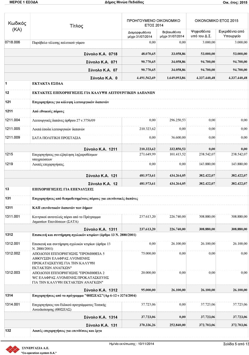 004 Λειτουργικές δαπάνες άρθρου 27 ν.3756/09 1211.005 Λοιπά έσοδα λειτουργικών δαπανών 1211.009 ΣΑΤΑ ΠΟΛΙΤΙΚΗ ΠΡΟΣΤΑΣΙΑ 296.250,53 210.323,62 36.60 Σύνολο Κ.Α. 1211 210.323,62 332.