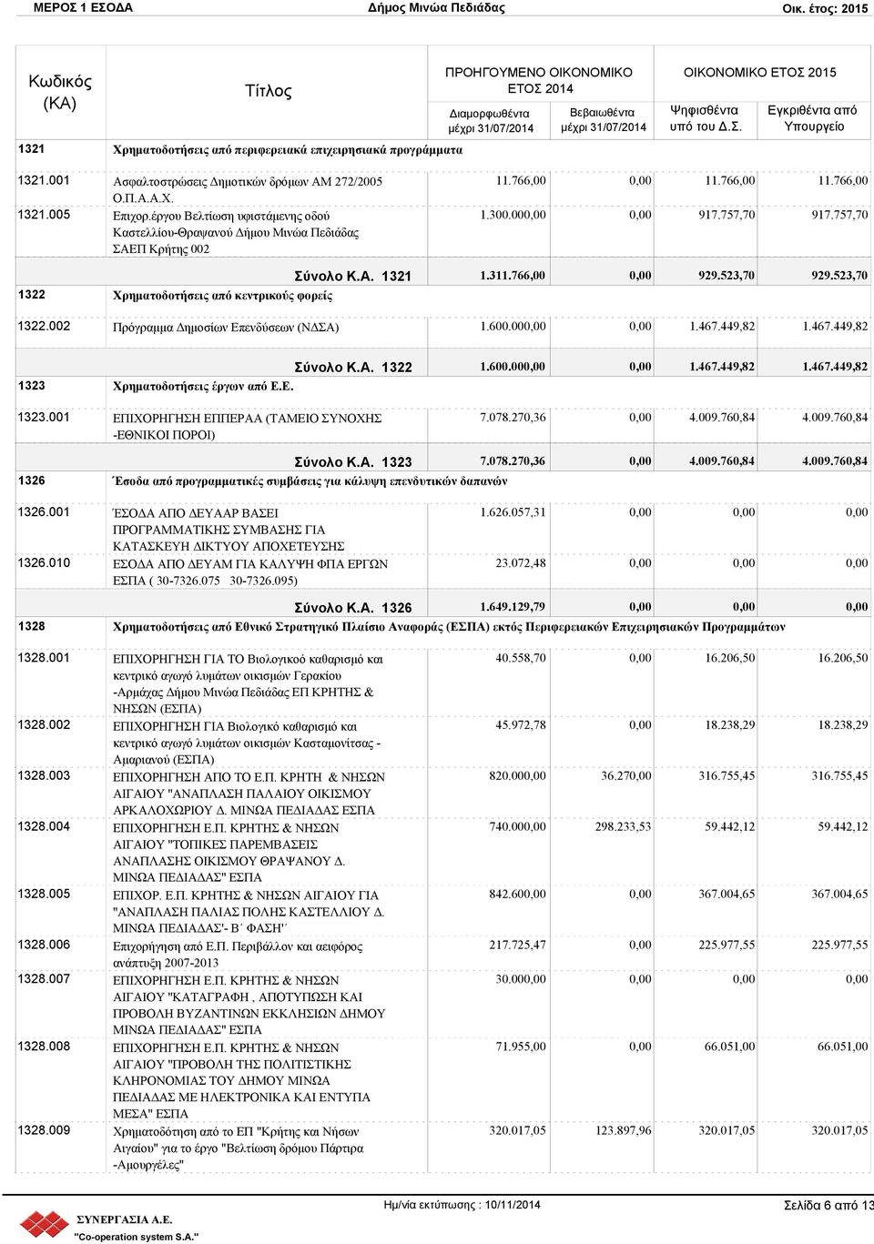 523,70 1322 Χρηματοδοτήσεις από κεντρικούς φορείς 1322.002 Πρόγραμμα Δημοσίων Επενδύσεων (ΝΔΣΑ) 1.600.00 1.467.449,82 1.467.449,82 Σύνολο Κ.Α. 1322 1.600.00 1.467.449,82 1.467.449,82 1323 Χρηματοδοτήσεις έργων από Ε.