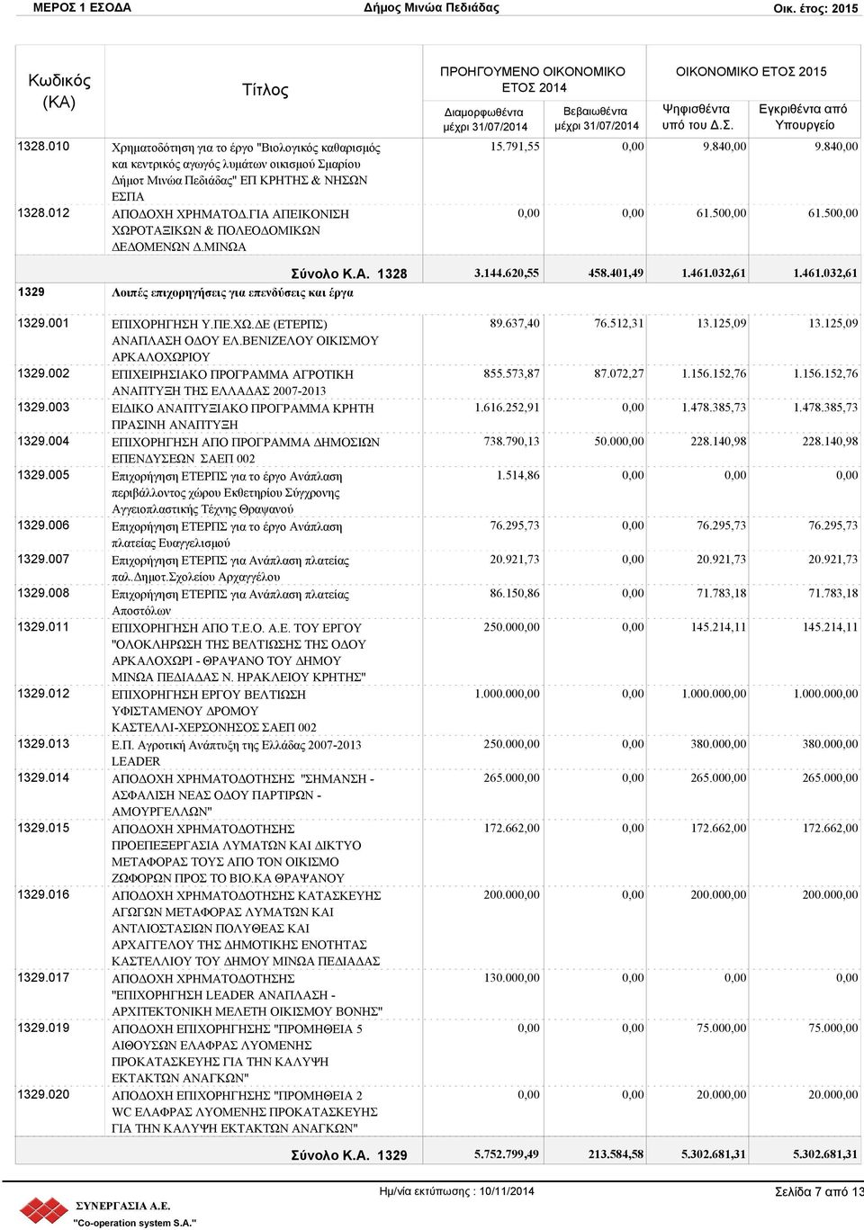 032,61 1.461.032,61 1329 Λοιπές επιχορηγήσεις για επενδύσεις και έργα 1329.001 ΕΠΙΧΟΡΗΓΗΣΗ Υ.ΠΕ.ΧΩ.ΔΕ (ΕΤΕΡΠΣ) ΑΝΑΠΛΑΣΗ ΟΔΟΥ ΕΛ.ΒΕΝΙΖΕΛΟΥ ΟΙΚΙΣΜΟΥ ΑΡΚΑΛΟΧΩΡΙΟΥ 1329.