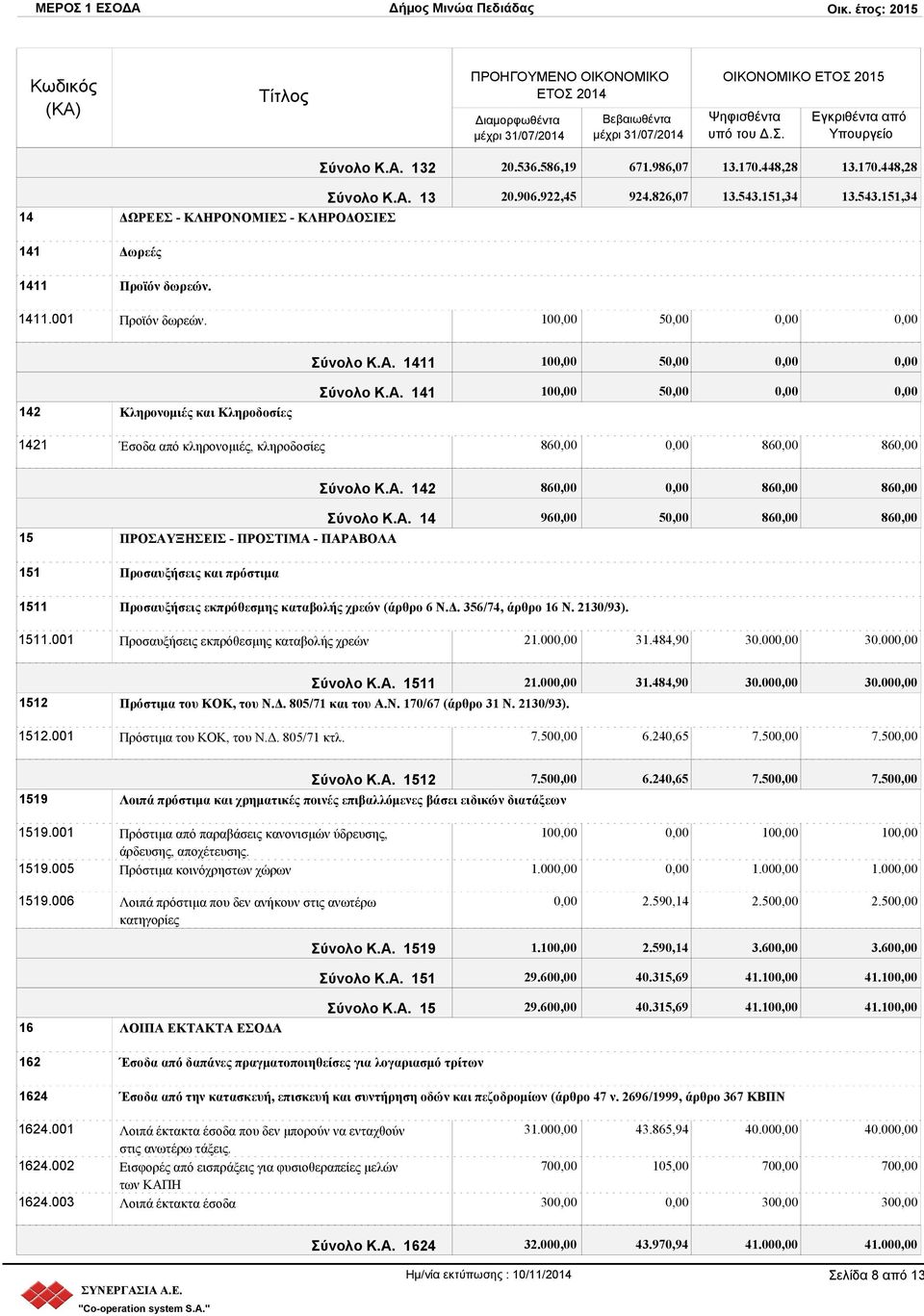 Δ. 356/74, άρθρο 16 Ν. 2130/93). 1511.001 Προσαυξήσεις εκπρόθεσμης καταβολής χρεών 21.00 31.484,90 30.00 30.00 Σύνολο Κ.Α. 1511 21.00 31.484,90 30.00 30.00 1512 Πρόστιμα του ΚΟΚ, του Ν.Δ. 805/71 και του Α.