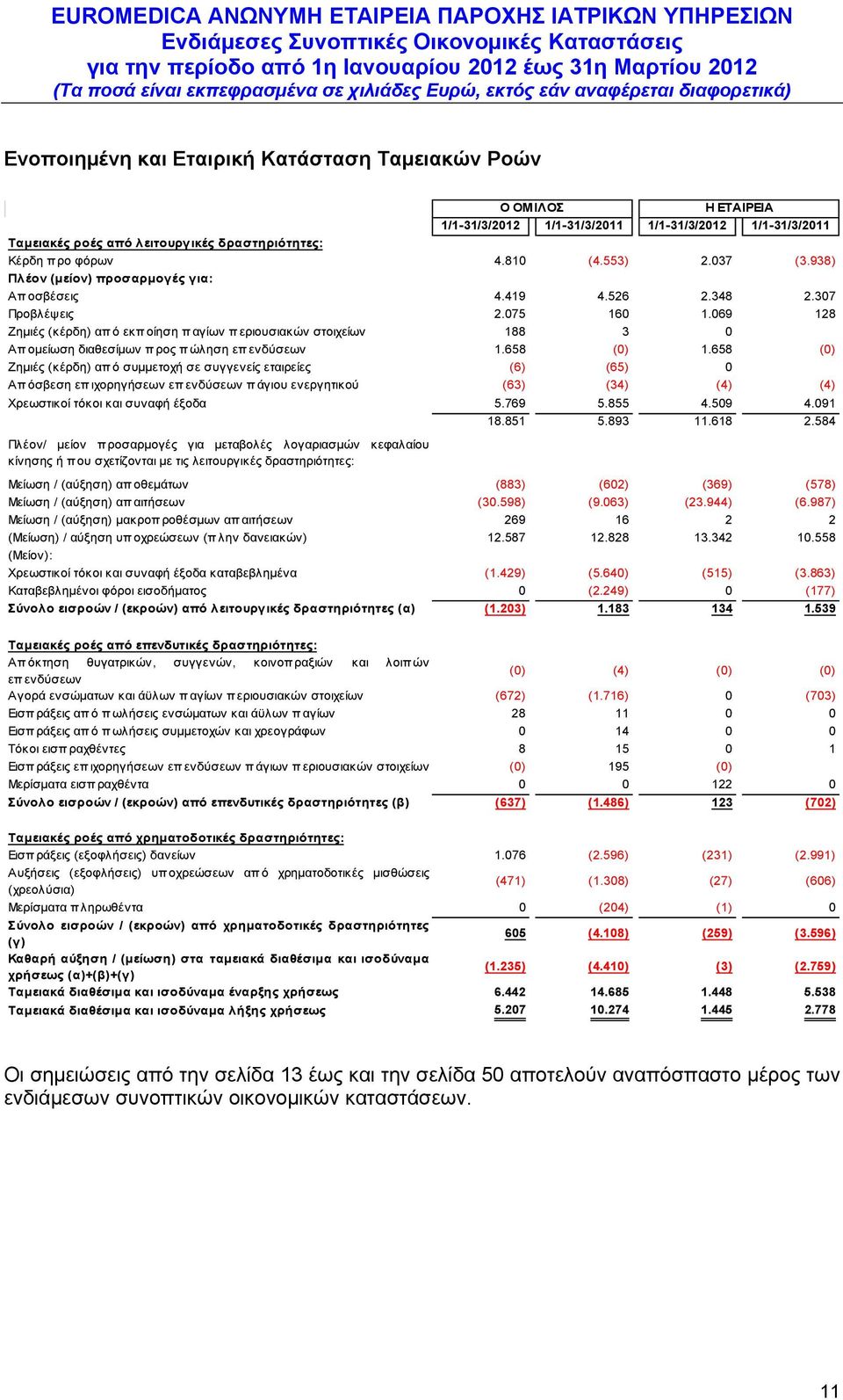 069 128 Ζημιές (κέρδη) απ ό εκποίηση παγίων περιουσιακών στοιχείων 188 3 0 Απομείωση διαθεσίμων προς πώληση επενδύσεων 1.658 (0) 1.