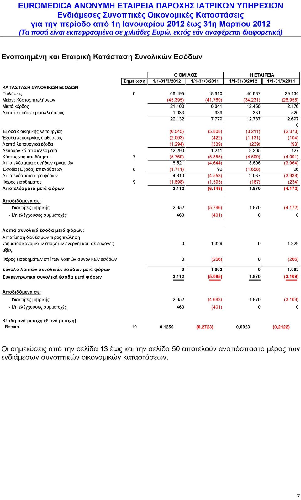 697 0 Έξοδα διοικητικής λειτουργίας (6.545) (5.808) (3.211) (2.373) Έξοδα λειτουργίας διαθέσεως (2.003) (422) (1.131) (104) Λοιπά λειτουργικά έξοδα (1.