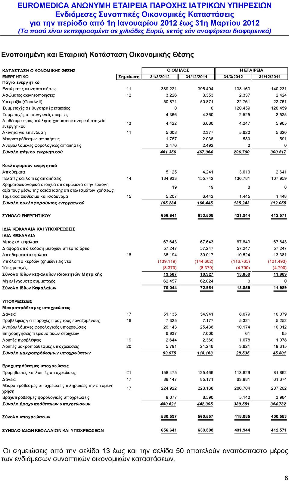 459 Συμμετοχές σε συγγενείς εταιρείες 4.366 4.360 2.525 2.525 Διαθέσιμα προς πώληση χρηματοοικονομικά στοιχεία ενεργητικού 13 4.422 6.080 4.247 5.905 Ακίνητα για επένδυση 11 5.008 2.377 5.620 5.