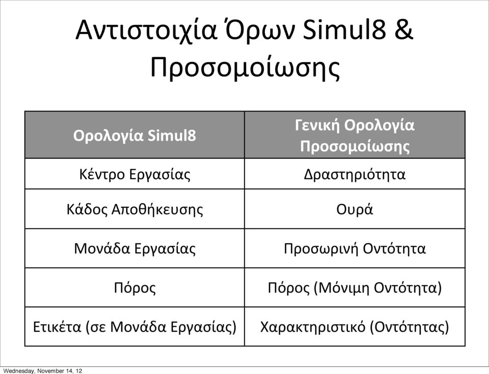Μονάδα Εργασίας) Γενική Ορολογία Προσομοίωσης Δραστηριότητα Ουρά
