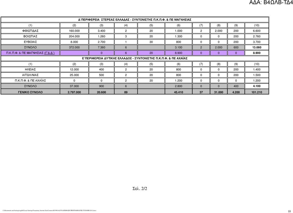 900 0 0 0 8.900 Ε ΠΕΡΙΦΕΡΕΙΑ ΥΤΙΚΗΣ ΕΛΛΑ ΟΣ - ΣΥΝΤΟΝΙΣΤΗΣ Π.Κ.Π.Φ. & ΠΕ ΑΧΑΪΑΣ (1) (2) (3) (4) (5) (6) (7) (8) (9) (10) ΗΛΕΙΑΣ 12.000 400 2 20 800 0 0 200 1.400 ΑΙΤΩΛ/ΝΙΑΣ 25.