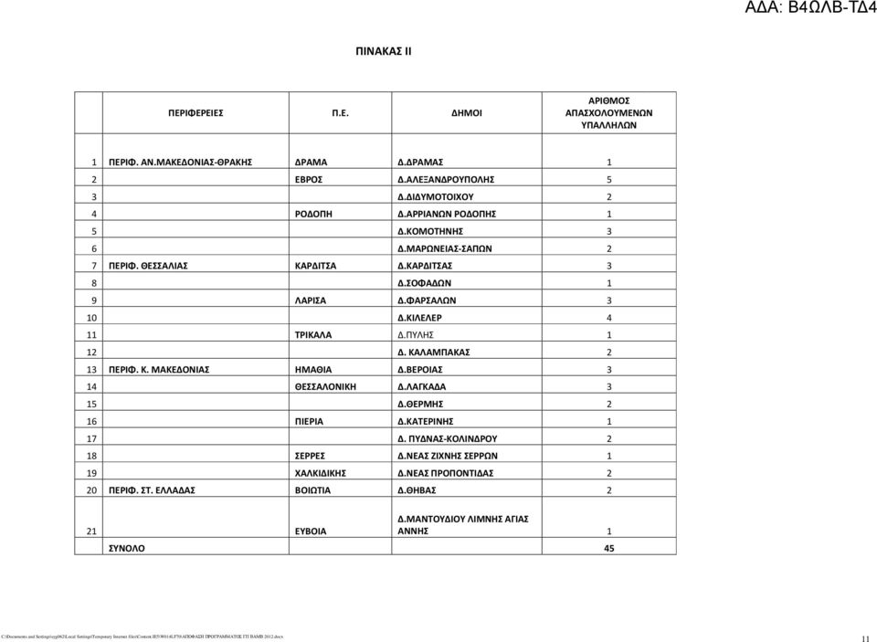 ΦΑΡΣΑΛΩΝ 3 10 Δ.ΚΙΛΕΛΕΡ 4 11 ΤΡΙΚΑΛΑ Δ.ΠΥΛΗΣ 1 12 Δ. ΚΑΛΑΜΠΑΚΑΣ 2 13 ΠΕΡΙΦ. Κ. ΜΑΚΕΔΟΝΙΑΣ ΗΜΑΘΙΑ Δ.ΒΕΡΟΙΑΣ 3 14 ΘΕΣΣΑΛΟΝΙΚΗ Δ.ΛΑΓΚΑΔΑ 3 15 Δ.ΘΕΡΜΗΣ 2 16 ΠΙΕΡΙΑ Δ.