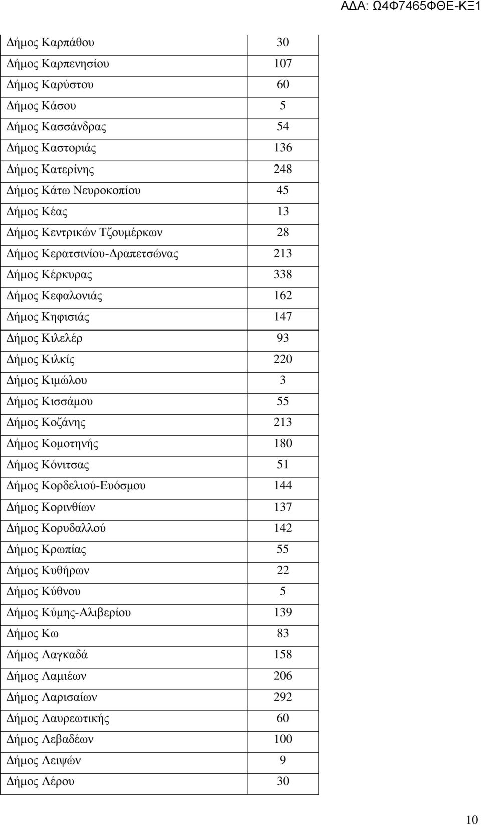 ήµος Κισσάµου 55 ήµος Κοζάνης 213 ήµος Κοµοτηνής 180 ήµος Κόνιτσας 51 ήµος Κορδελιού-Ευόσµου 144 ήµος Κορινθίων 137 ήµος Κορυδαλλού 142 ήµος Κρωπίας 55 ήµος Κυθήρων