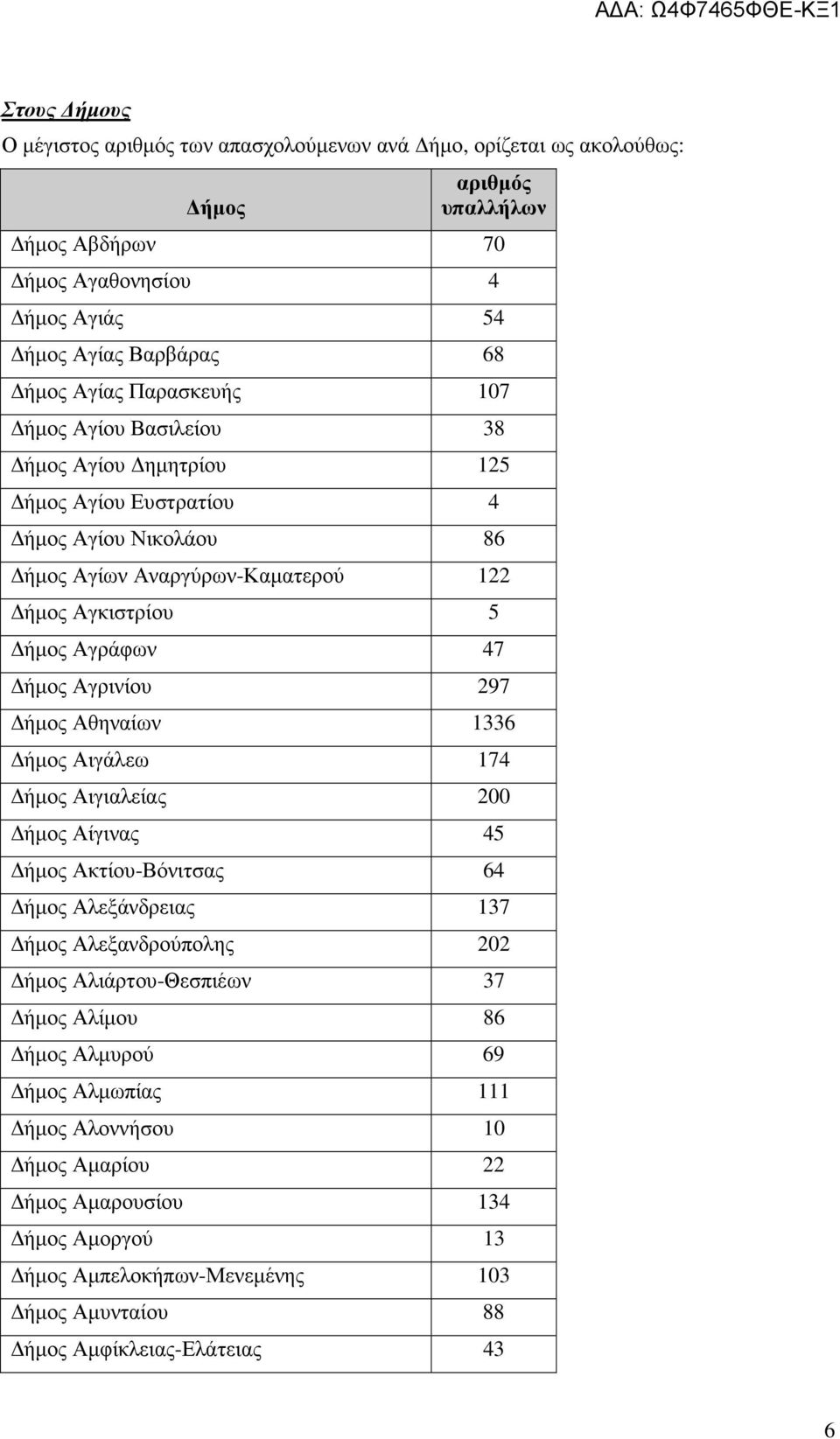 Αγρινίου 297 ήµος Αθηναίων 1336 ήµος Αιγάλεω 174 ήµος Αιγιαλείας 200 ήµος Αίγινας 45 ήµος Ακτίου-Βόνιτσας 64 ήµος Αλεξάνδρειας 137 ήµος Αλεξανδρούπολης 202 ήµος Αλιάρτου-Θεσπιέων 37 ήµος