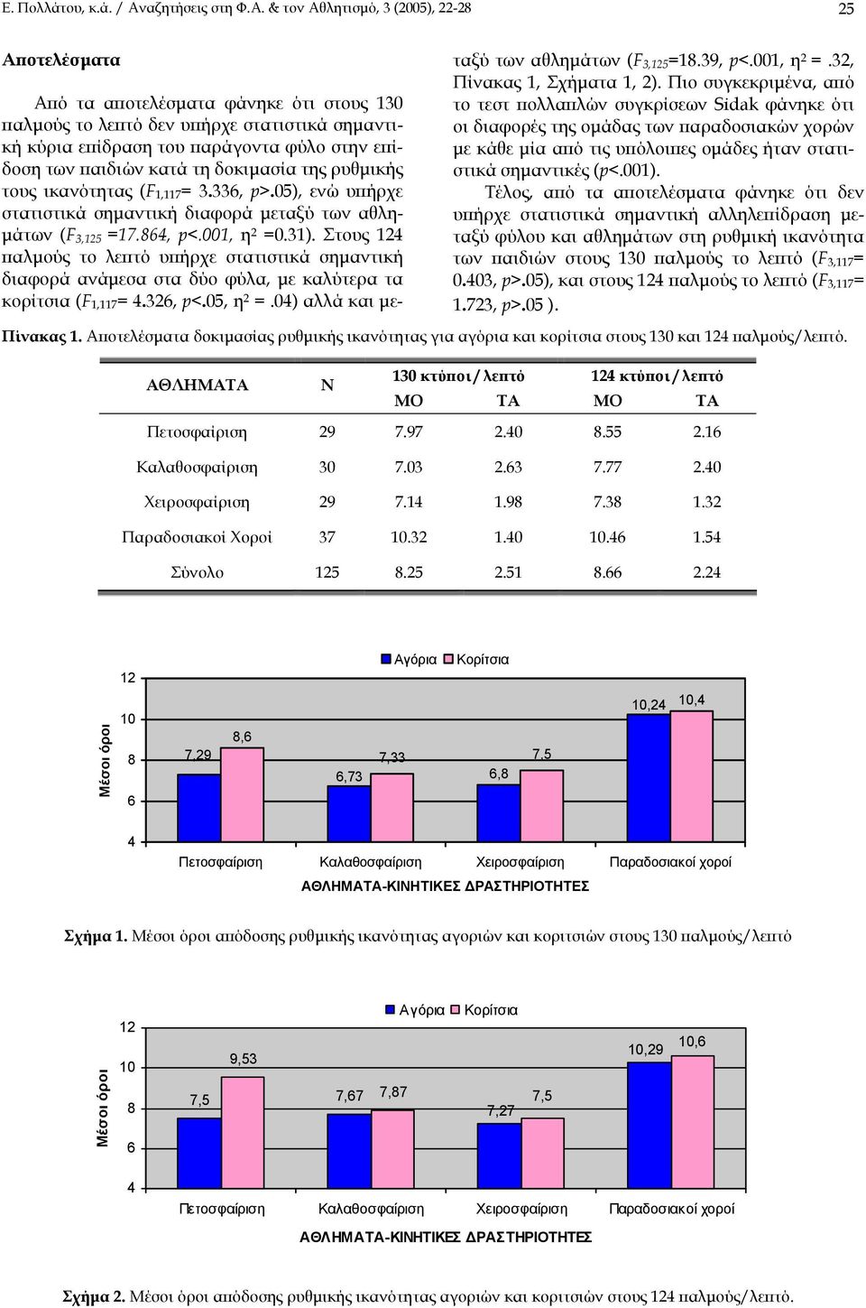 & τον Αθλητισµό, 3 (2005), 22-28 25 Αποτελέσµατα Από τα αποτελέσµατα φάνηκε ότι στους 130 παλµούς το λεπτό δεν υπήρχε στατιστικά σηµαντική κύρια επίδραση του παράγοντα φύλο στην επίδοση των παιδιών