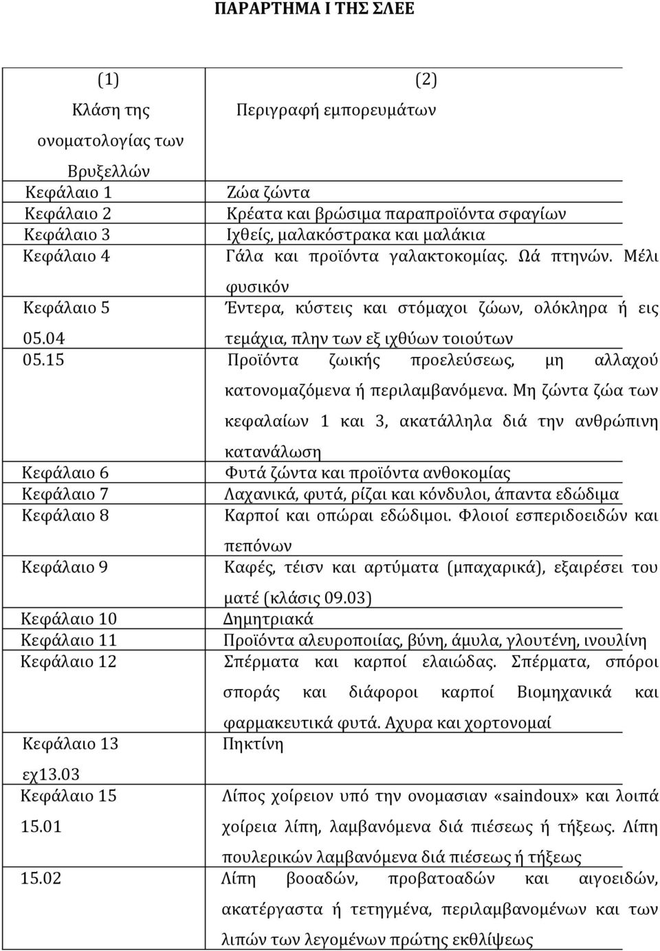 15 Προϊόντα ζωικής προελεύσεως, µη αλλαχού Κεφάλαιο 6 Κεφάλαιο 7 Κεφάλαιο 8 Κεφάλαιο 9 Κεφάλαιο 10 Κεφάλαιο 11 Κεφάλαιο 12 Κεφάλαιο 13 εχ13.03 Κεφάλαιο 15 15.01 κατονοµαζόµενα ή περιλαµβανόµενα.