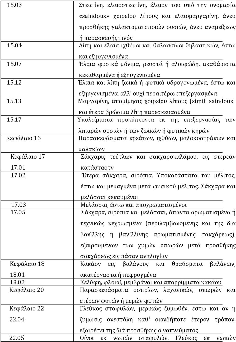 12 Έλαια και λίπη ζωικά ή φυτικά υδρογονωµένα, έστω και εξηυγενισµένα, αλλ' ουχί περαιτέρω επεξεργασµένα 15.