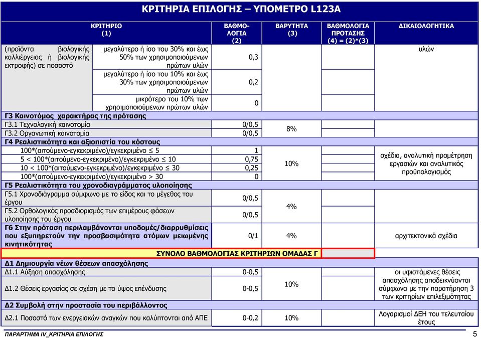 2 Οργανωτική καινοτοµία 0/0,5 8% Γ4 Ρεαλιστικότητα και αξιοπιστία του κόστους 100*(αιτούµενο-εγκεκριµένο)/εγκεκριµένο 5 1 σχέδια, αναλυτική προµέτρηση 5 < 100*(αιτούµενο-εγκεκριµένο)/εγκεκριµένο 10