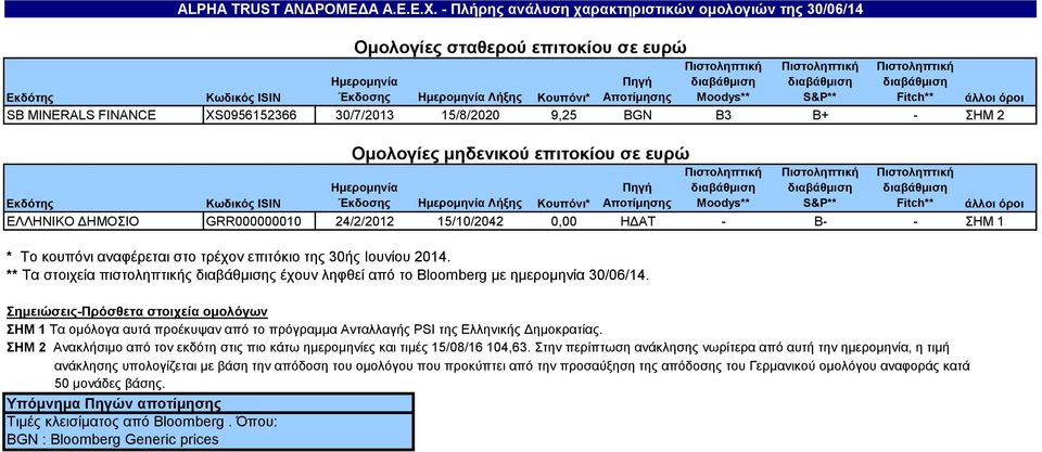 άλλοι όροι SB MINERALS FINANCE XS0956152366 30/7/2013 15/8/2020 9,25 BGN B3 B+ - ΣΗΜ 2 Ομολογίες μηδενικού επιτοκίου σε ευρώ Moodys** S&P** Fitch** Ημερομηνία Πηγή Εκδότης Κωδικός ΙSIN Έκδοσης