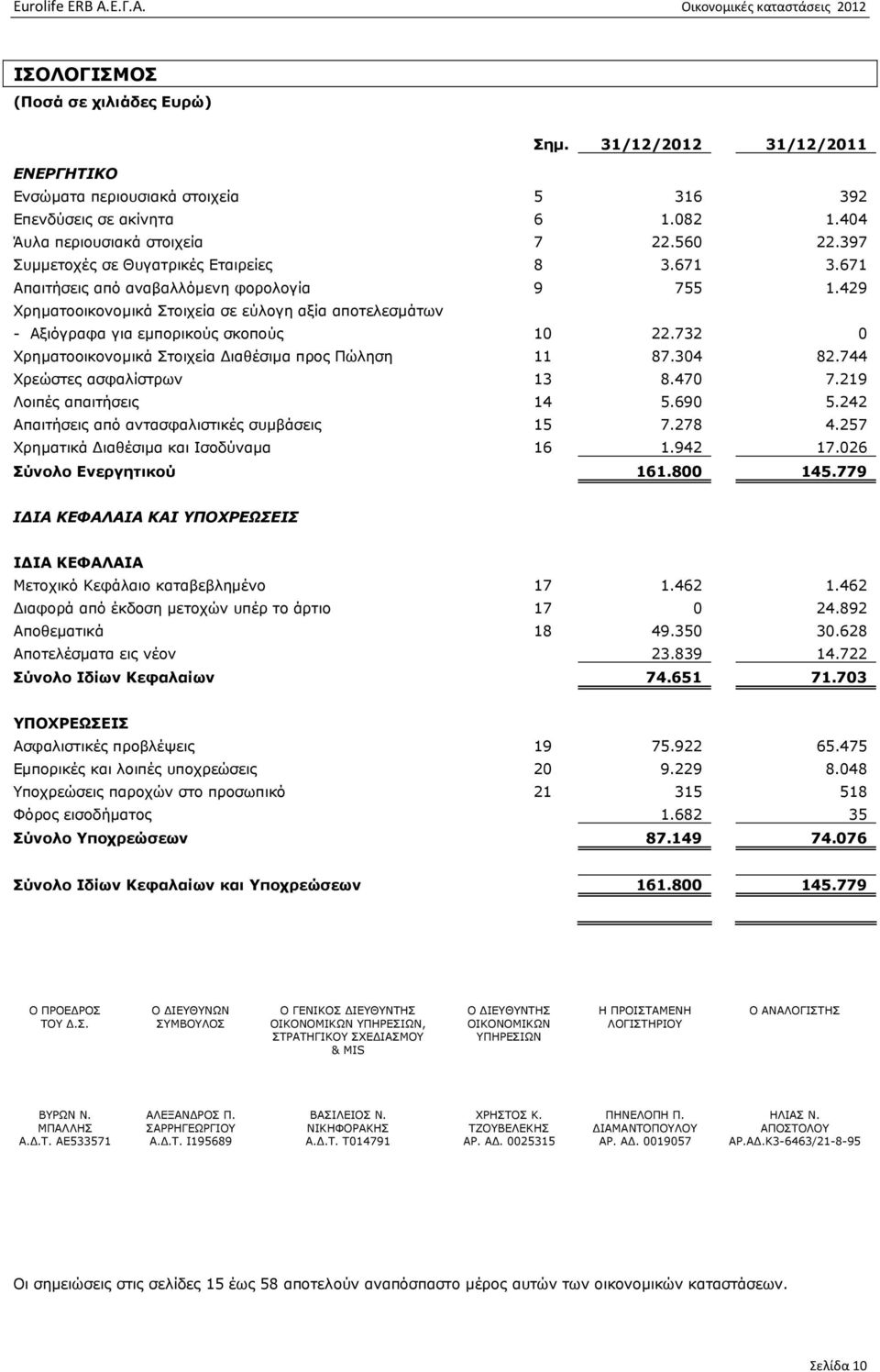 732 0 Χρηµατοοικονοµικά Στοιχεία ιαθέσιµα προς Πώληση 11 87.304 82.744 Χρεώστες ασφαλίστρων 13 8.470 7.219 Λοιπές απαιτήσεις 14 5.690 5.242 Απαιτήσεις από αντασφαλιστικές συµβάσεις 15 7.278 4.