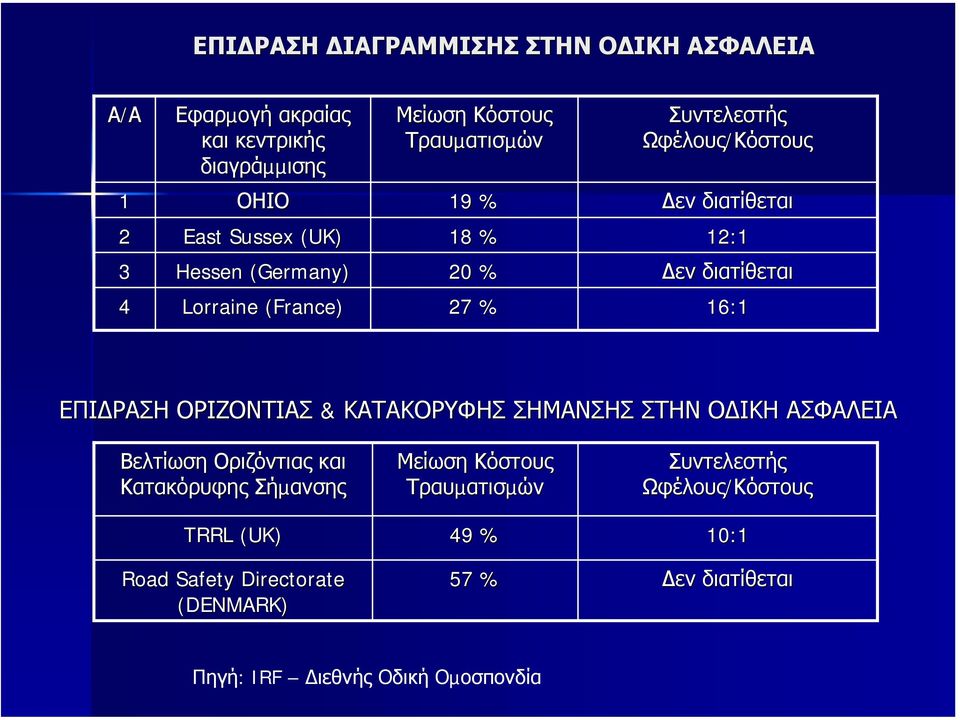 16:1 ΕΠΙ ΡΑΣΗ ΟΡΙΖΟΝΤΙΑΣ & ΚΑΤΑΚΟΡΥΦΗΣ ΣΗΜΑΝΣΗΣ ΣΤΗΝ Ο ΙΚΗ ΑΣΦΑΛΕΙΑ Βελτίωση Οριζόντιας και Κατακόρυφης Σήµανσης Μείωση Κόστους